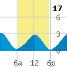 Onset tide chart for Wednesday, February 17, 2021