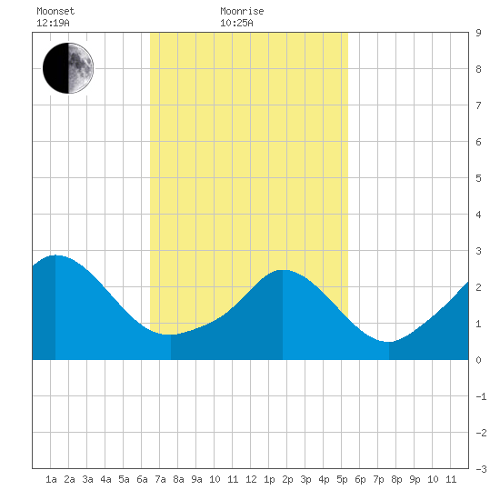Onset tide chart for Friday, February 19, 2021