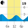 Onset tide chart for Friday, February 19, 2021