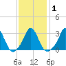 Onset tide chart for Monday, February 1, 2021