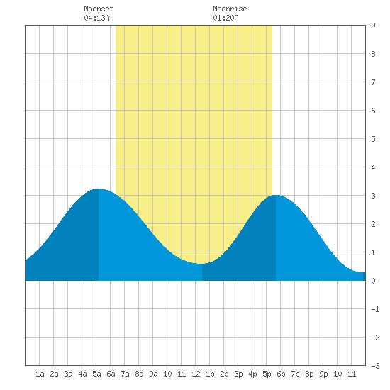 Onset tide chart for Tuesday, February 23, 2021