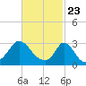 Onset tide chart for Tuesday, February 23, 2021