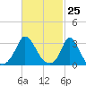 Onset tide chart for Thursday, February 25, 2021