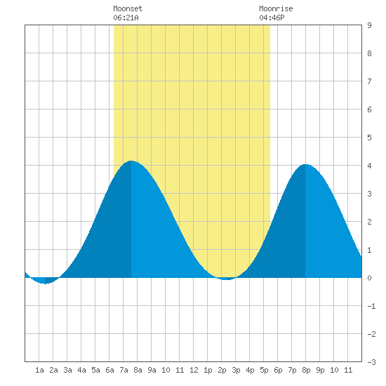 Onset tide chart for Friday, February 26, 2021