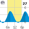 Onset tide chart for Saturday, February 27, 2021