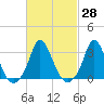 Onset tide chart for Sunday, February 28, 2021