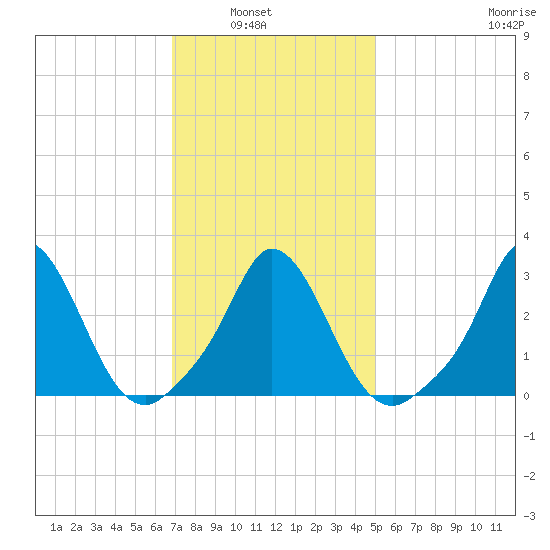 Onset tide chart for Tuesday, February 2, 2021