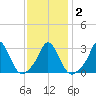 Onset tide chart for Tuesday, February 2, 2021