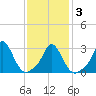 Onset tide chart for Wednesday, February 3, 2021