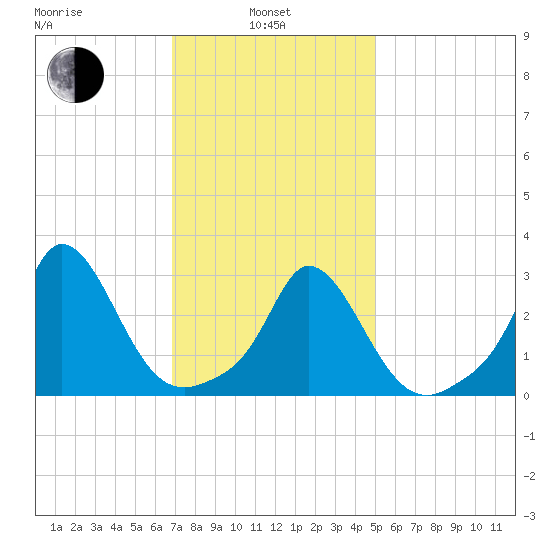 Onset tide chart for Thursday, February 4, 2021