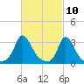 Onset tide chart for Wednesday, March 10, 2021