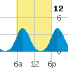 Onset tide chart for Friday, March 12, 2021