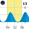 Onset tide chart for Saturday, March 13, 2021