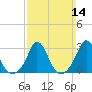 Onset tide chart for Sunday, March 14, 2021