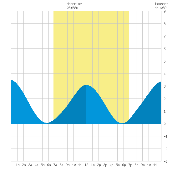 Onset tide chart for Wednesday, March 17, 2021