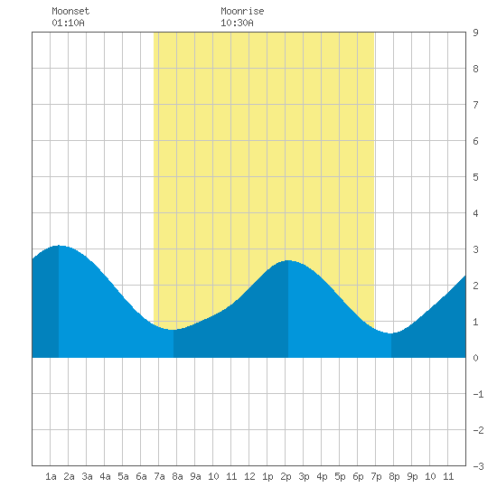 Onset tide chart for Saturday, March 20, 2021