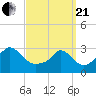 Onset tide chart for Sunday, March 21, 2021