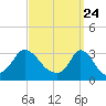 Onset tide chart for Wednesday, March 24, 2021