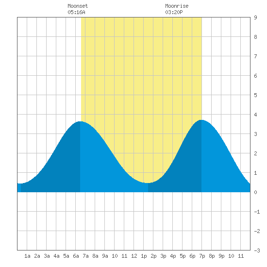 Onset tide chart for Thursday, March 25, 2021