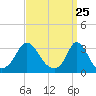 Onset tide chart for Thursday, March 25, 2021