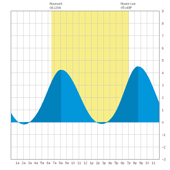 Onset tide chart for Saturday, March 27, 2021