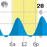 Onset tide chart for Sunday, March 28, 2021