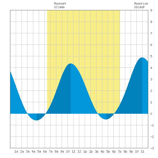Onset tide chart for Tuesday, March 30, 2021