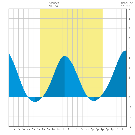 Onset tide chart for Wednesday, March 31, 2021