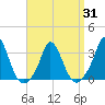 Onset tide chart for Wednesday, March 31, 2021