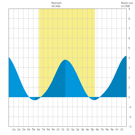 Onset tide chart for Wednesday, March 3, 2021