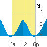 Onset tide chart for Wednesday, March 3, 2021