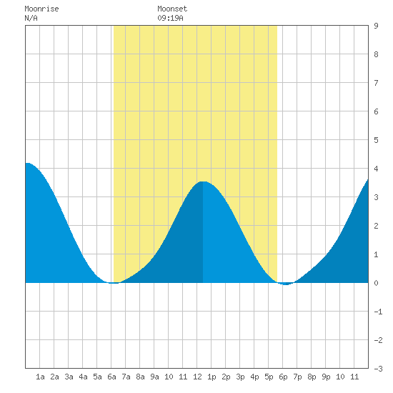 Onset tide chart for Thursday, March 4, 2021
