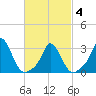 Onset tide chart for Thursday, March 4, 2021