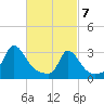 Onset tide chart for Sunday, March 7, 2021