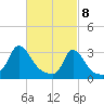 Onset tide chart for Monday, March 8, 2021