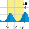Onset tide chart for Saturday, April 10, 2021