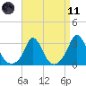 Onset tide chart for Sunday, April 11, 2021