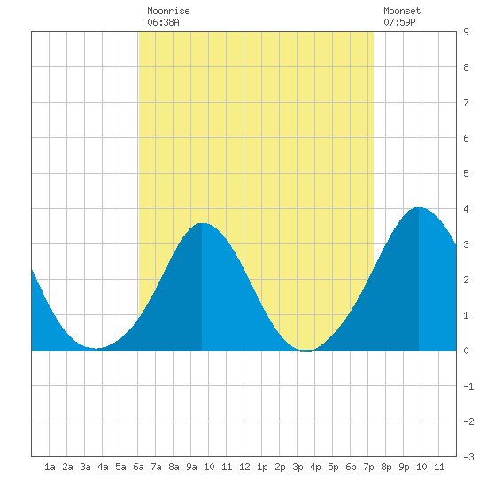 Onset tide chart for Monday, April 12, 2021