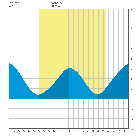 Onset tide chart for Friday, April 16, 2021