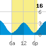 Onset tide chart for Friday, April 16, 2021