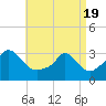 Onset tide chart for Monday, April 19, 2021