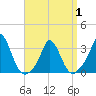 Onset tide chart for Thursday, April 1, 2021