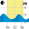 Onset tide chart for Tuesday, April 20, 2021