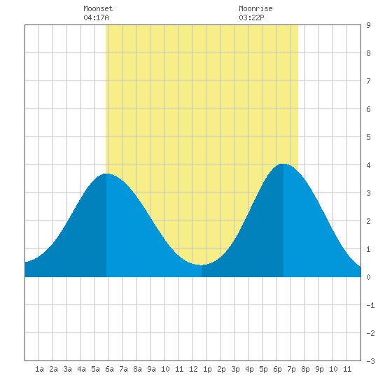 Onset tide chart for Friday, April 23, 2021