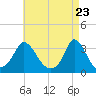 Onset tide chart for Friday, April 23, 2021