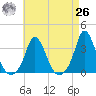 Onset tide chart for Monday, April 26, 2021