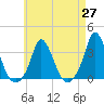 Onset tide chart for Tuesday, April 27, 2021