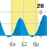 Onset tide chart for Wednesday, April 28, 2021