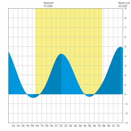 Onset tide chart for Thursday, April 29, 2021