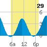 Onset tide chart for Thursday, April 29, 2021